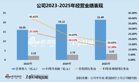 百利食品IPO:产品结构高度集中业绩增速持续下滑 家族控股超八成、产能闲置仍募资大举扩产 专利诉讼未决