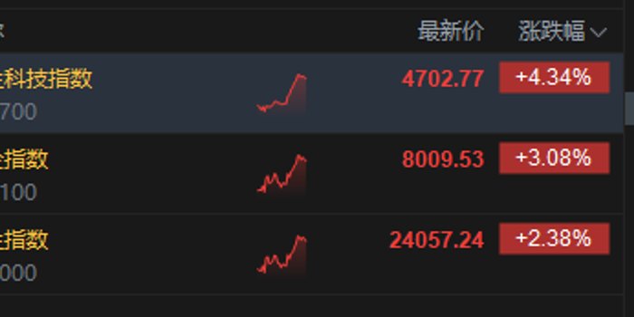 港股午评:恒指涨2.38% 科指涨4.34% 科网股普涨 半导体板块强势 阿里巴巴涨超8% 智谱涨近18%