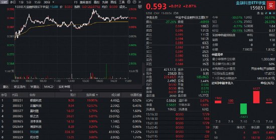 金融科技跌到位了三大催化助推板块反弹,金融科技ETF华宝(159851)涨超2%,资金密集增持